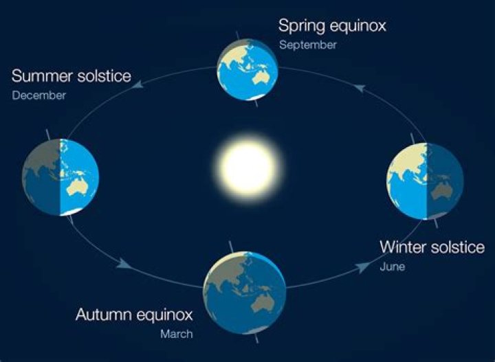 Are summer days shorter in the Southern Hemisphere?