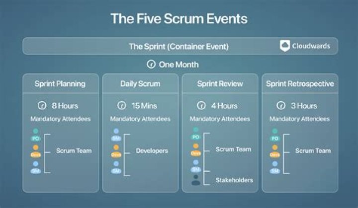 How many events are there in Scrum?